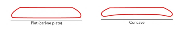 carène planche wingfoil