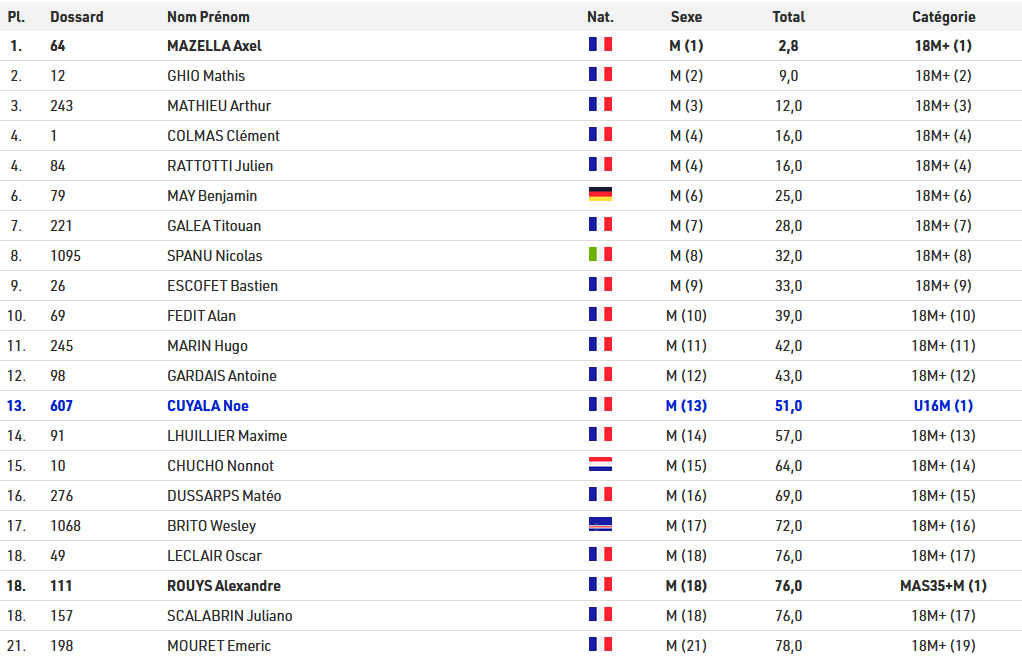 Défi Wing 2023 : Classement Masculin